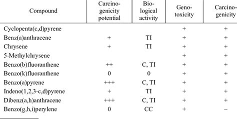 Toxicity Of Polycyclic Aromatic Hydrocarbons Download Table