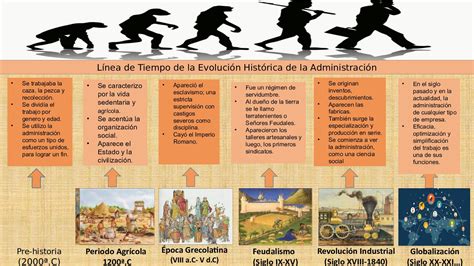 Linea Del Tiempo Historia De La Administracion By Charly Galvan Reverasite
