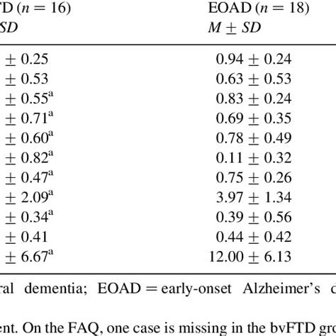 Behavioral variant frontotemporal dementia (BvFTD) and early-onset ...