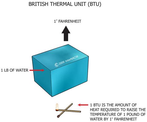 British Thermal Unit Inspection Gallery Internachi
