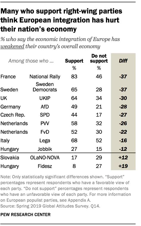 Views On The European Union Across Europe Pew Research Center