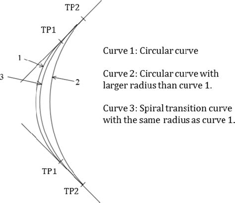 Table 1 From How Curve Geometry Influences Driver Behavior In