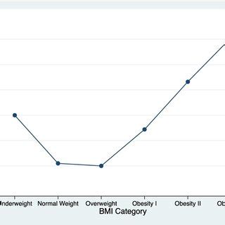 A Closer View Of The J Shaped Relationship Between Bmi And