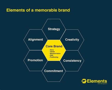 Elements Of A Memorable Brand Elements Brand Management