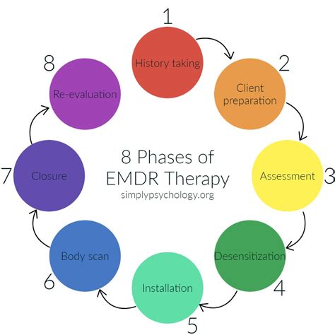 About Emdr Therapy The 8 Phases Of Emdr