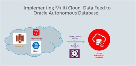 Implementing Multi Cloud Data Feed To Oracle Autonomous Database By
