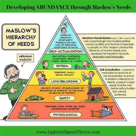 Abundance And Prosperity Maslows Hierarchy Of Needs Maslows