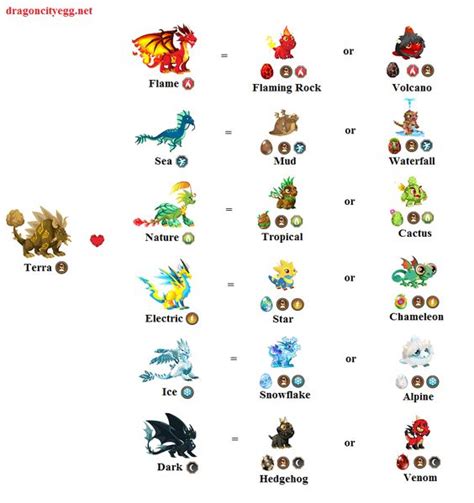 Added pure dragon breeding guide section in dragon city, as well as. Dragon City Breeding Guide With Pictures | Dragon City Egg ...