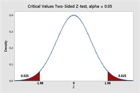 Critical Value Definition Finding And Calculator Statistics By Jim