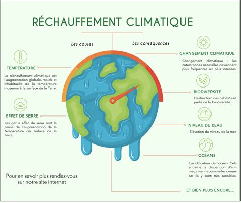 Le réchauffement climatique ABConservation