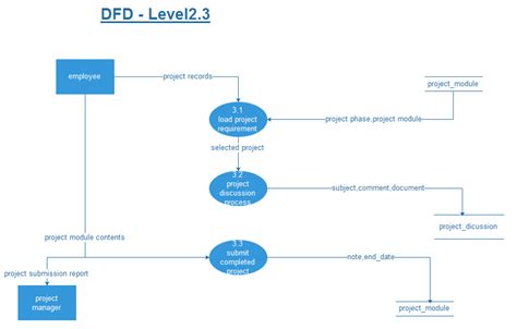 Task Management System Dfd Diagram Student Project Guidance And Development