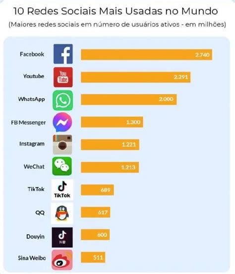 Brasil é O 3º País Que Mais Usa Redes Sociais No Mundo 1º Youtube E