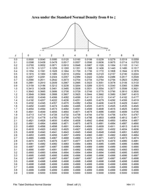 Tabel Distribusi Normal Baku Pdf Statistical Theory Probability