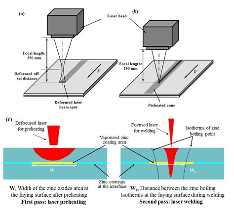 It is frequently used in high volume applications using automation, such as in the automotive industries. Laser Beam Welding Diagram - Wiring Diagram Schemas