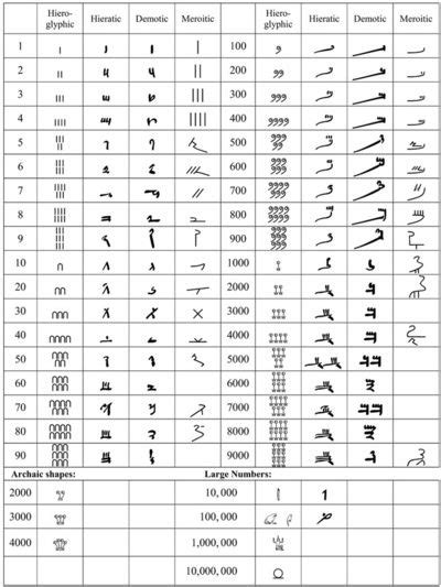 Numerical Notation In Africa Alphabet Writing Notations Writing Numbers