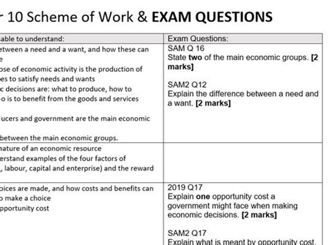 Aqa Gcse Economics Exam Questions Past Papers And Scheme Of Work