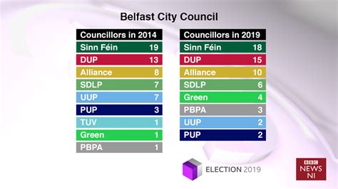 Ni Council Elections New Voters Behind Alliance Success Bbc News
