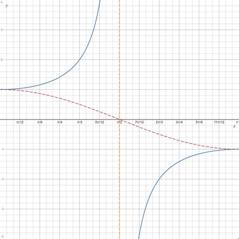 Graph the restricted secant function, $$ y = \sec x, $$ b | Quizlet