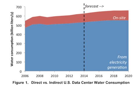 An Industry In Transition 1 Data Center Water Use Dcd