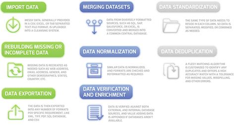 Data Cleansing And Enrichment For Marketing And Sales Deo Blog