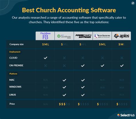 The Best Church Accounting Software In 2023