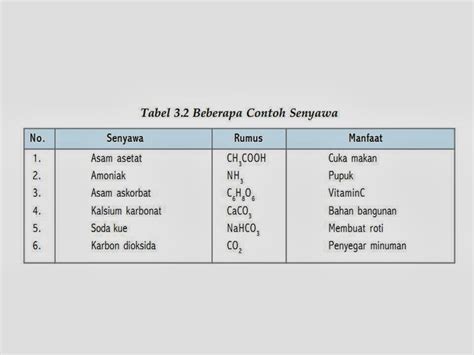 Pengertian Senyawa Macam Macam Aturan Penulisan Dan Contoh Senyawa Unamed