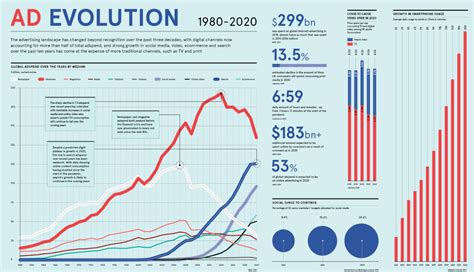 Visualizing The Evolution Of Global Advertising Spend 1980 2020