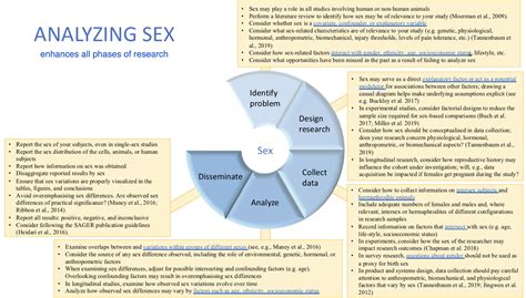 analyzing sex gendered innovations