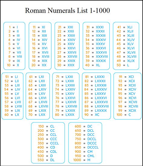 Roman Numerals List 1 1000
