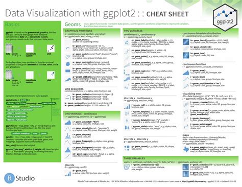 Pdf Data Visualization With Ggplot2 Cheat Sheet · Scales