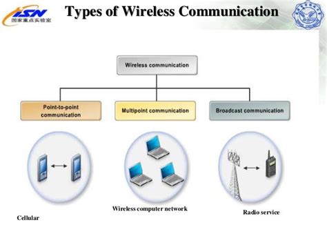 types of wireless communication ppt design talk