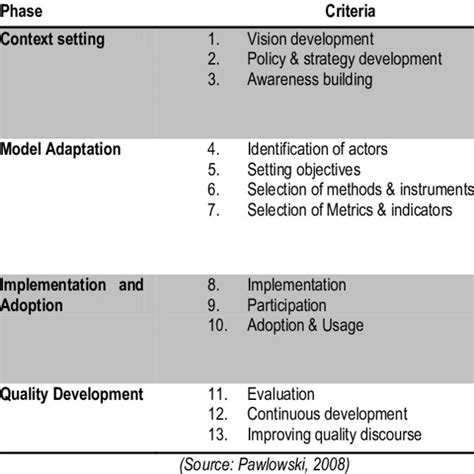 Adaptation Process And Criteria Download Scientific Diagram