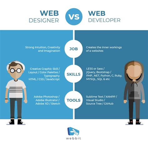 Web Designer Vs Web Developer Updated 2021 Webbit