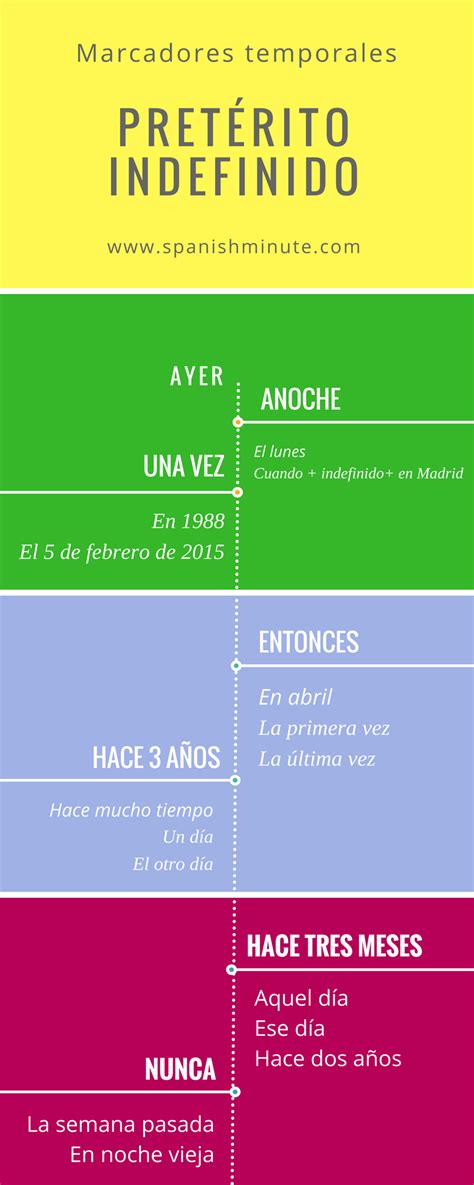 Aprender Los Marcadores Temporales Pretérito Indefinido En Español