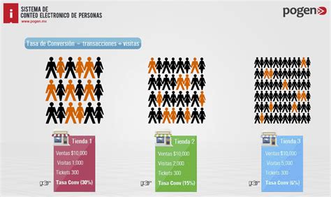 Tasa De Conversion Metrica Clave Para El Retail