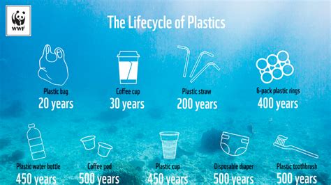 Petition · Ban On Single Use Plastics In Port Coquitlam ·