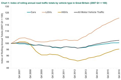 Provisional Road Traffic Estimates Great Britain January 2016 To