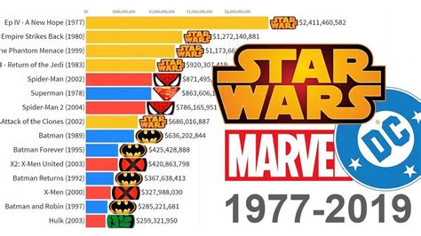 What is the correct order to watch the star wars movies? Star Wars vs Marvel vs DC: Most Money Grossing Movies 1977 ...