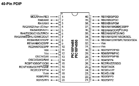 5 Shows Pin Diagram Of Pic18f4550 Microcontroller Used To Generate