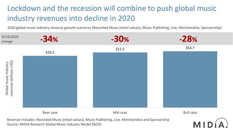 1.1 how are the sites scored? The Global Music Industry Will Decline in 2020