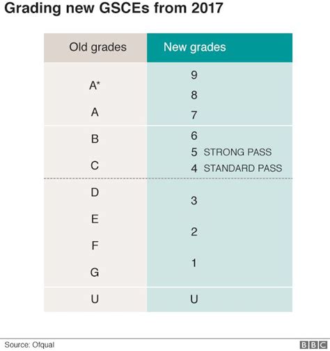 Gcse Results How The New Grading System Works Bbc News