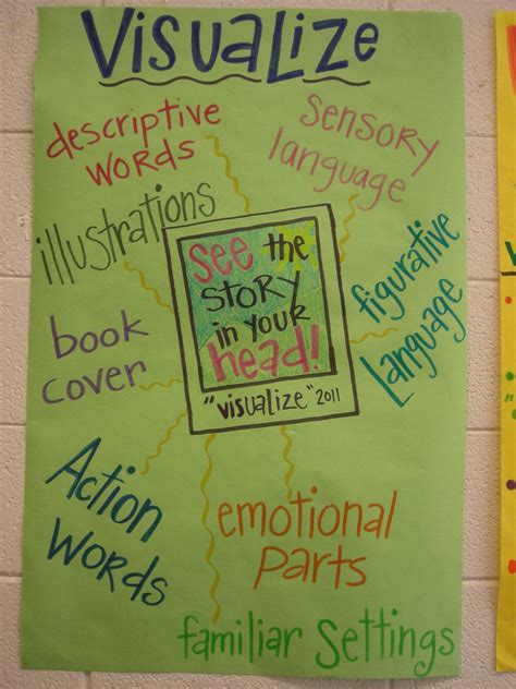 Visualizing Anchor Chart Specific Types Of Words Instead Of Nouns