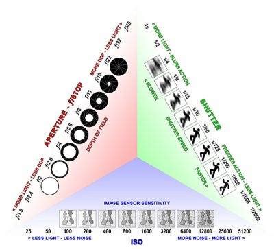 Exposure Triangle Explained Easily Master Your Cameras Settings