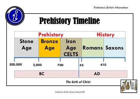 Timeline Prehistory Prehistory History Timeline Iron Age