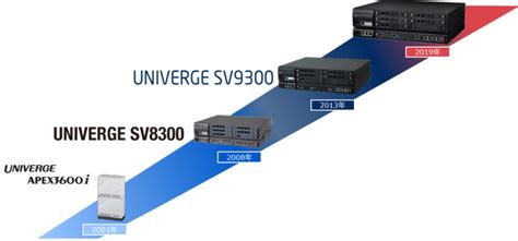Univerge Sv9300ct（nec製） 会社紹介 名古屋のpbx・ﾋﾞｼﾞﾈｽﾌｫﾝ・無線lanは東洋通信工業へ