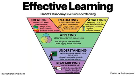 Effective Learning With Blooms Taxonomy Rfrontend