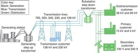Transmission Lines And Substation Types Electrical Academia