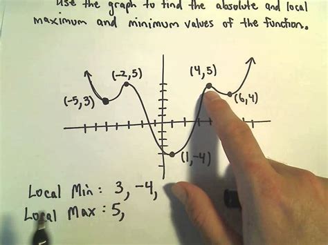 How To Find Local Max And Min From Graph Of Derivative Loclage