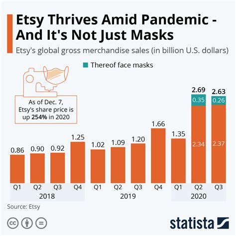 Chart Etsy Thrives Amid Pandemic And Its Not Just Masks Statista