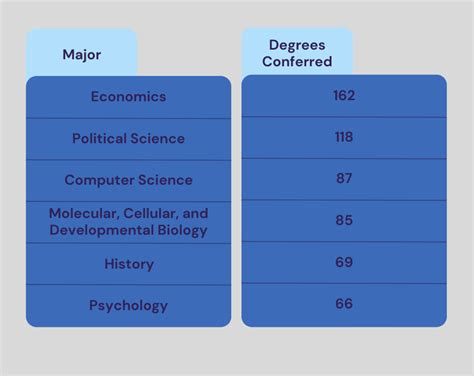 Most Popular Majors At Yale — Tkg